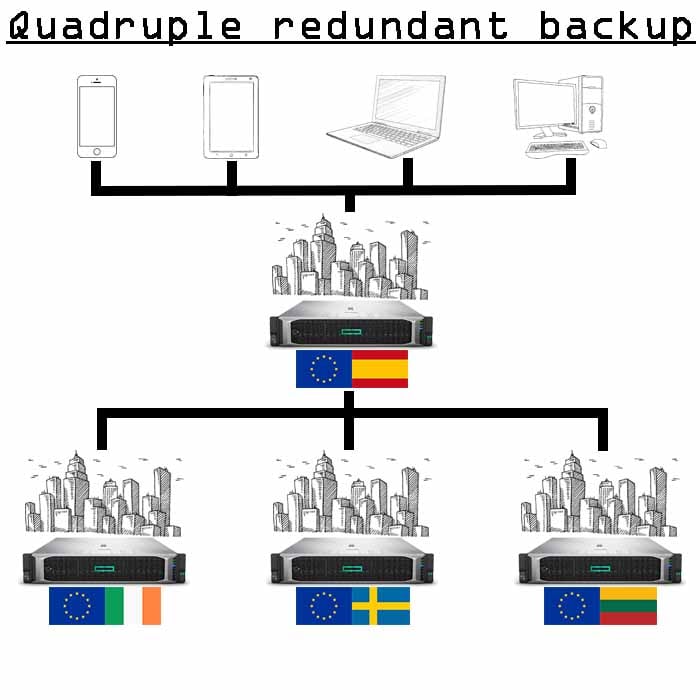 4x резервные копии 5 Гб 4x резервные копии 5 Гб